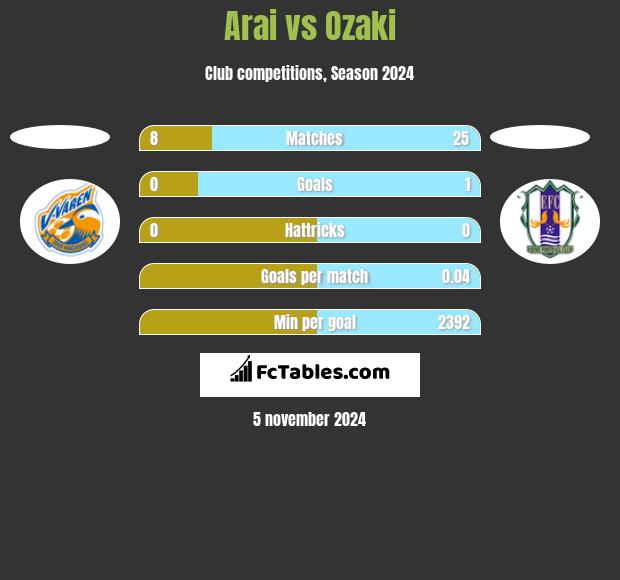 Arai vs Ozaki h2h player stats