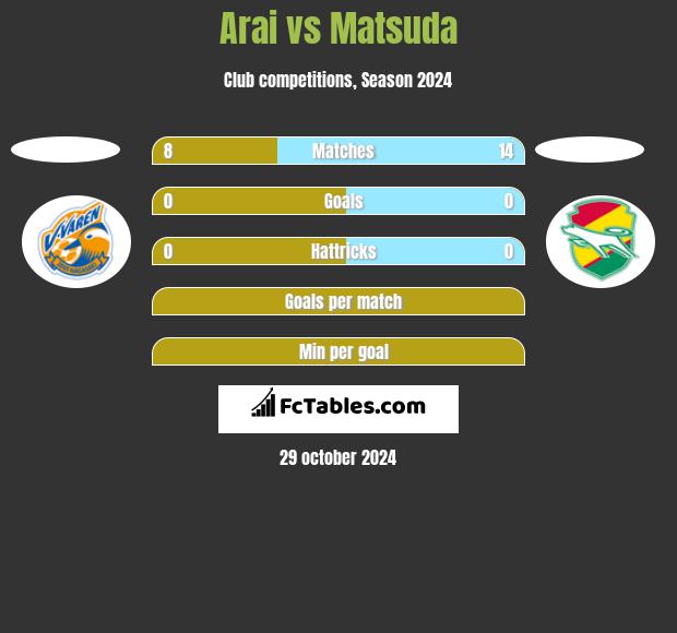 Arai vs Matsuda h2h player stats