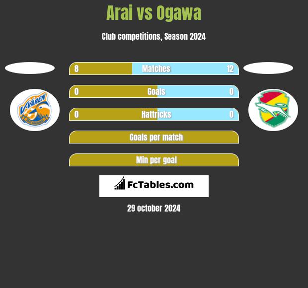 Arai vs Ogawa h2h player stats