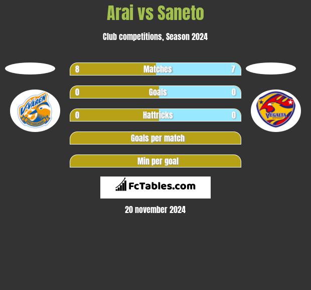 Arai vs Saneto h2h player stats