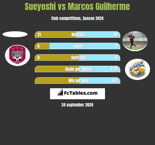 Sueyoshi vs Marcos Guilherme h2h player stats