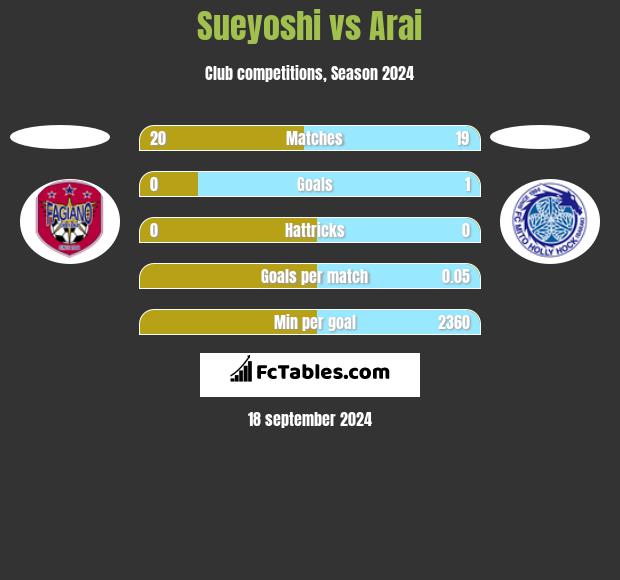 Sueyoshi vs Arai h2h player stats