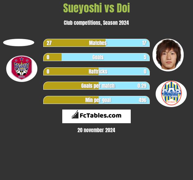 Sueyoshi vs Doi h2h player stats