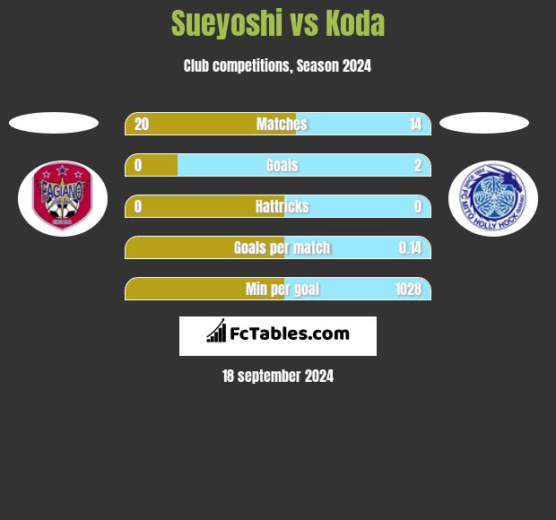 Sueyoshi vs Koda h2h player stats