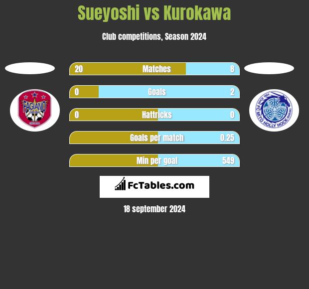 Sueyoshi vs Kurokawa h2h player stats