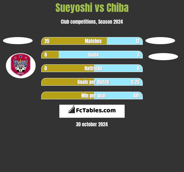 Sueyoshi vs Chiba h2h player stats