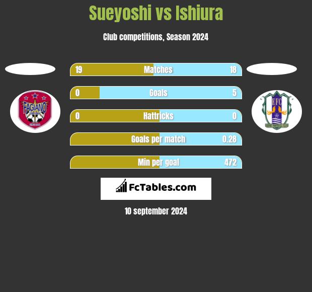 Sueyoshi vs Ishiura h2h player stats