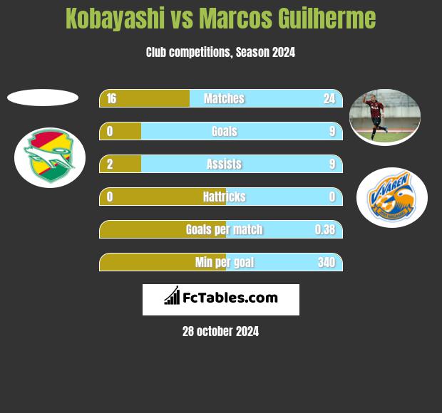 Kobayashi vs Marcos Guilherme h2h player stats