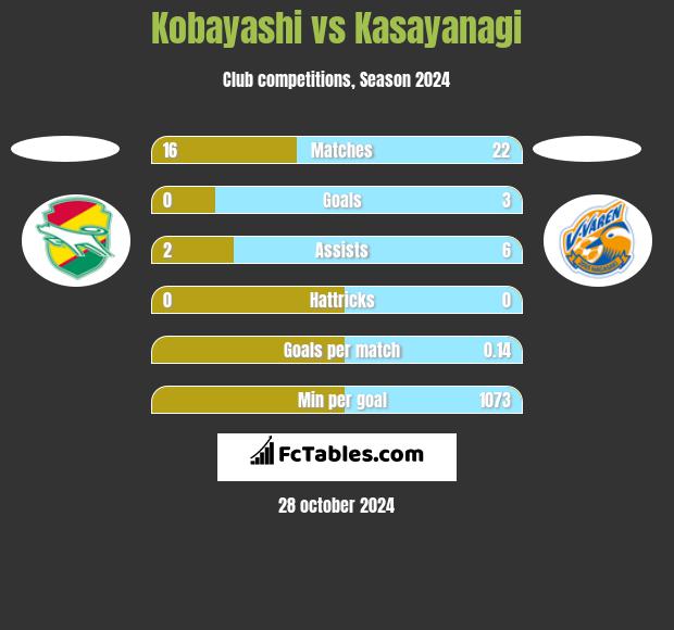 Kobayashi vs Kasayanagi h2h player stats