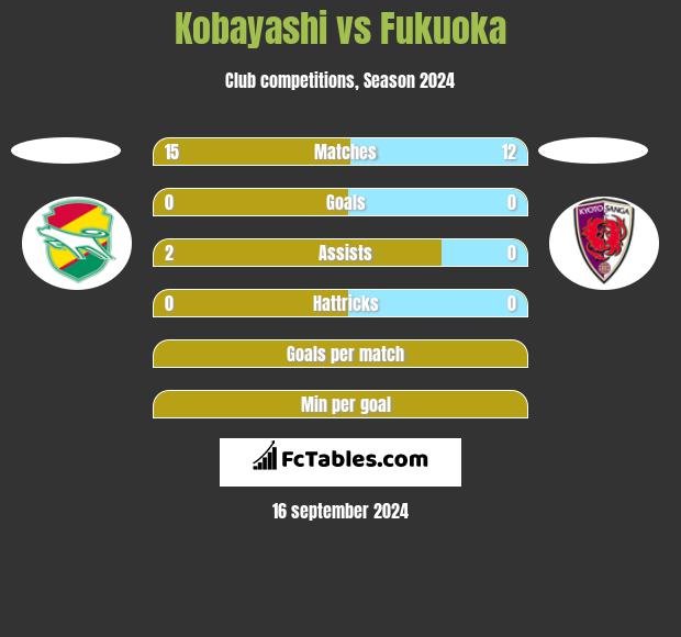 Kobayashi vs Fukuoka h2h player stats