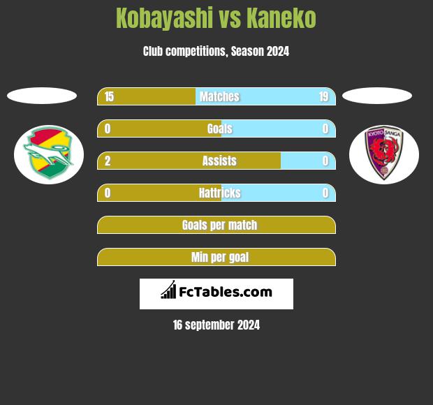 Kobayashi vs Kaneko h2h player stats