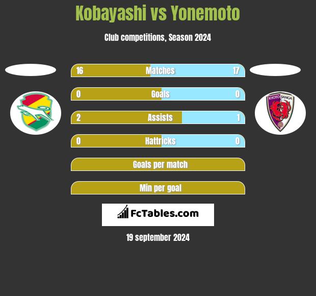 Kobayashi vs Yonemoto h2h player stats