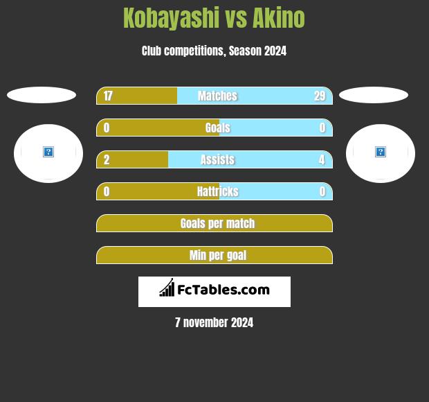 Kobayashi vs Akino h2h player stats