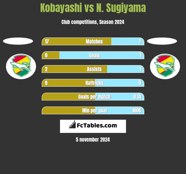 Kobayashi vs N. Sugiyama h2h player stats