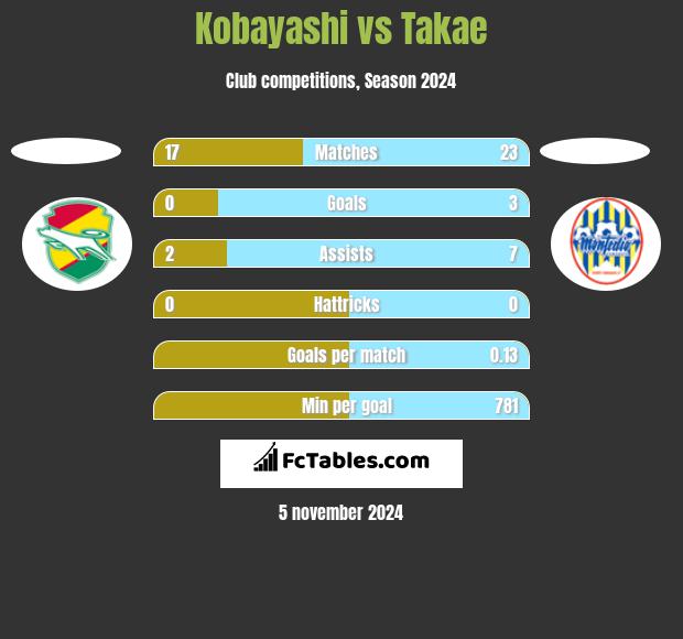 Kobayashi vs Takae h2h player stats