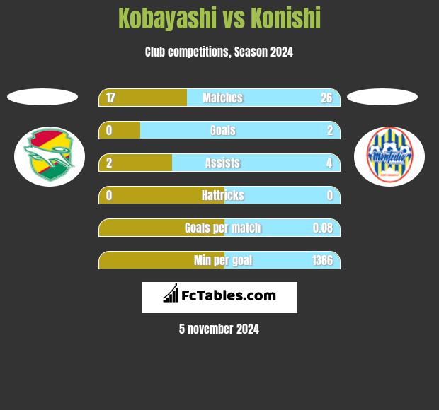 Kobayashi vs Konishi h2h player stats