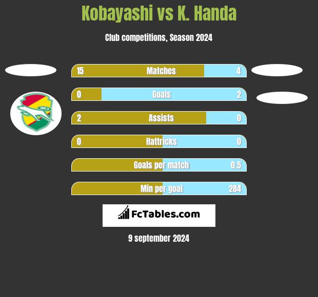 Kobayashi vs K. Handa h2h player stats