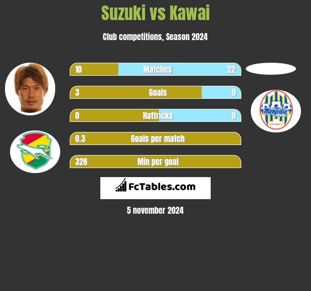 Suzuki vs Kawai h2h player stats