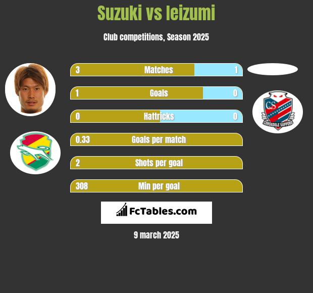 Suzuki vs Ieizumi h2h player stats