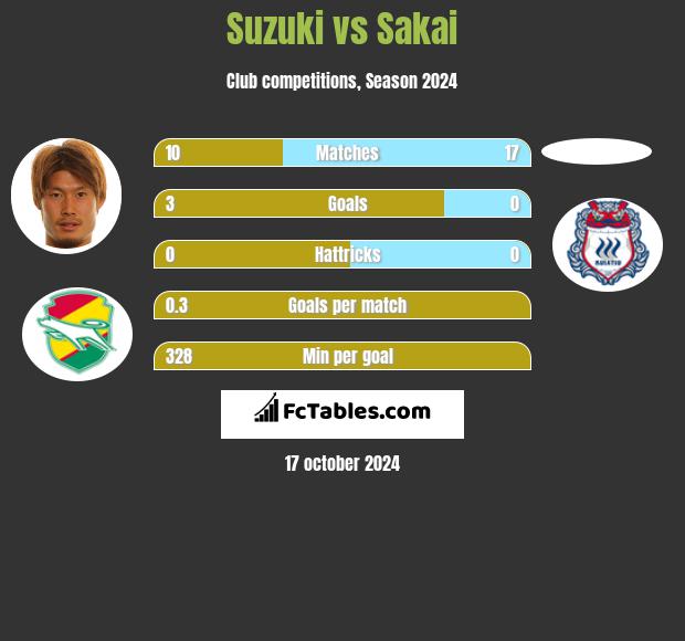 Suzuki vs Sakai h2h player stats