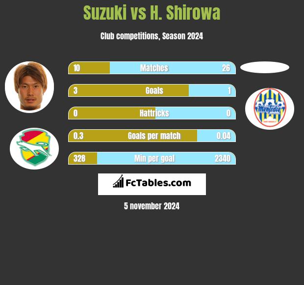 Suzuki vs H. Shirowa h2h player stats