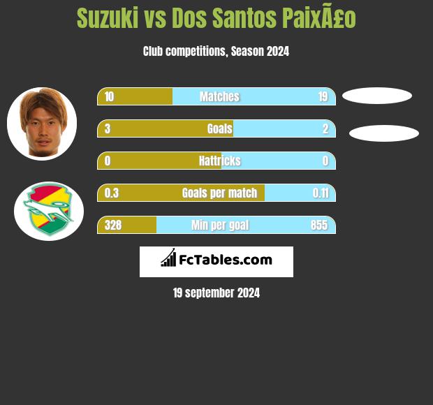 Suzuki vs Dos Santos PaixÃ£o h2h player stats