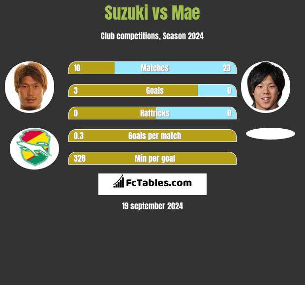 Suzuki vs Mae h2h player stats