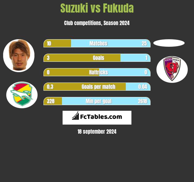 Suzuki vs Fukuda h2h player stats