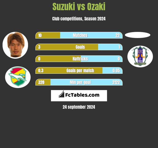 Suzuki vs Ozaki h2h player stats