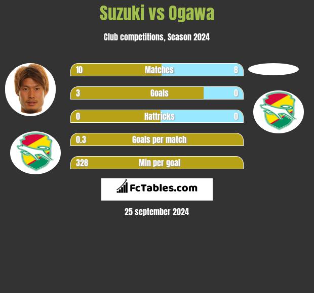 Suzuki vs Ogawa h2h player stats