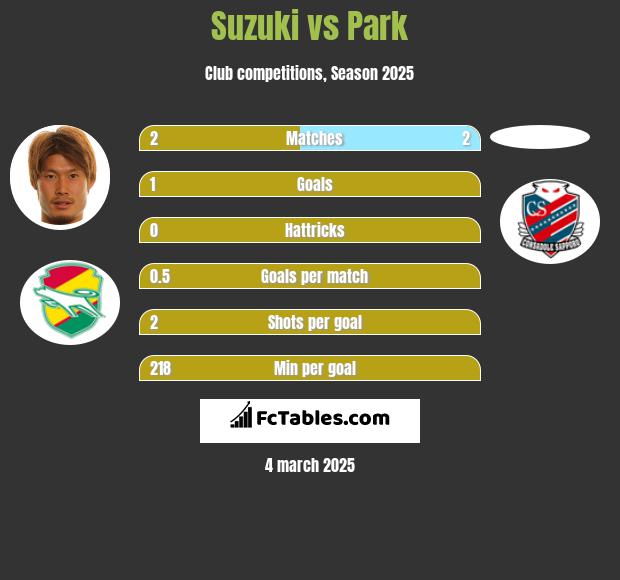 Suzuki vs Park h2h player stats