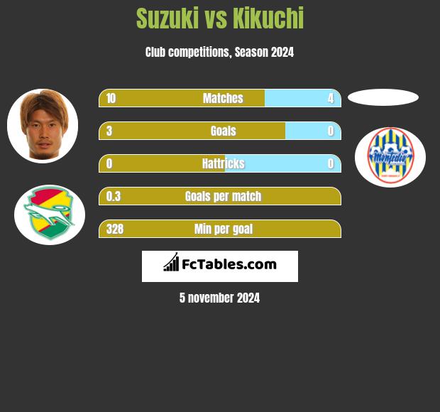 Suzuki vs Kikuchi h2h player stats