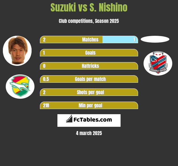 Suzuki vs S. Nishino h2h player stats