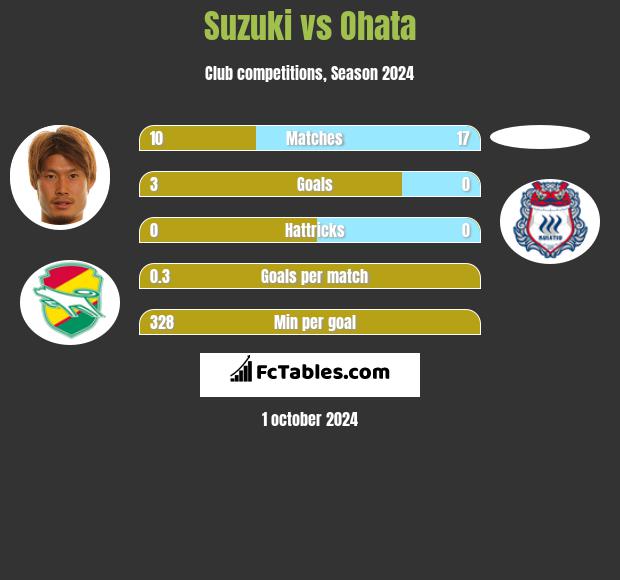 Suzuki vs Ohata h2h player stats