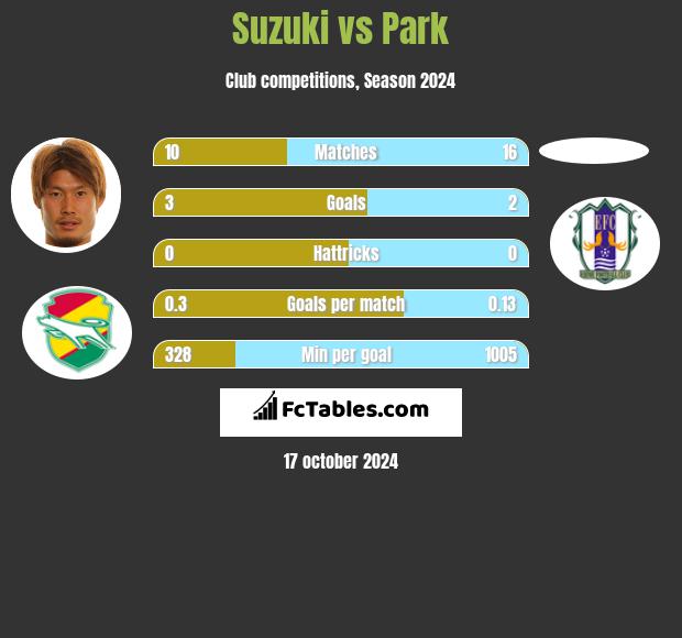 Suzuki vs Park h2h player stats