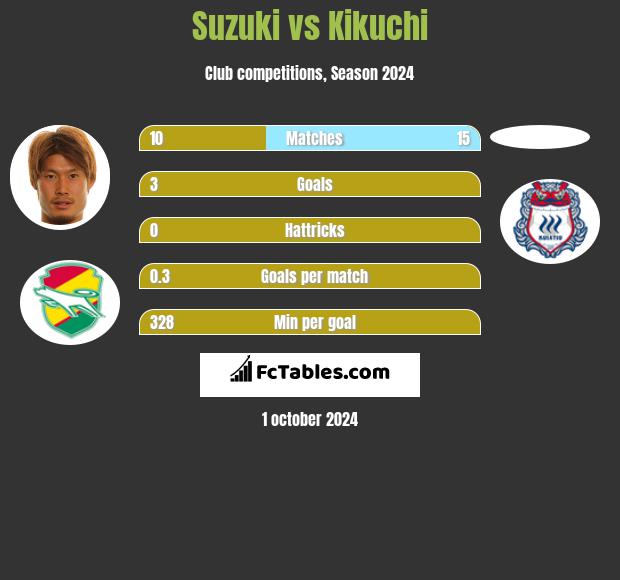 Suzuki vs Kikuchi h2h player stats