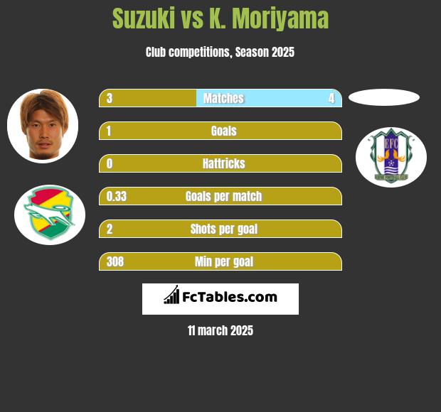 Suzuki vs K. Moriyama h2h player stats