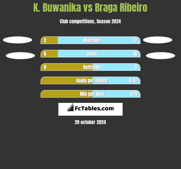 K. Buwanika vs Braga Ribeiro h2h player stats