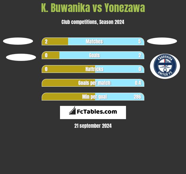 K. Buwanika vs Yonezawa h2h player stats