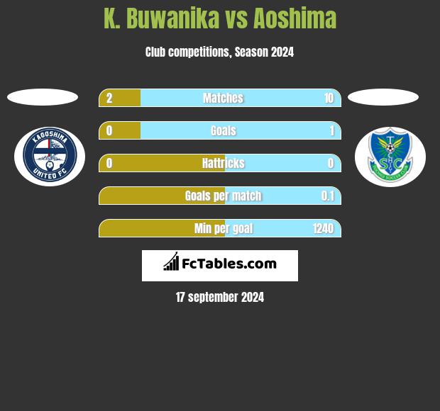 K. Buwanika vs Aoshima h2h player stats