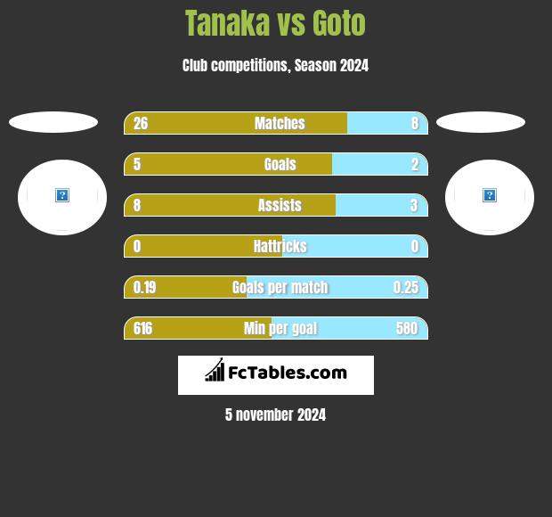 Tanaka vs Goto h2h player stats