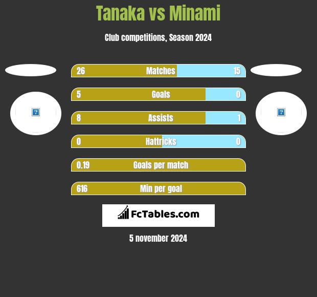 Tanaka vs Minami h2h player stats