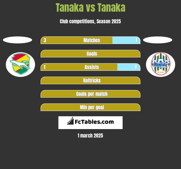 Tanaka vs Tanaka h2h player stats