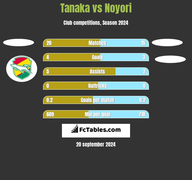 Tanaka vs Noyori h2h player stats