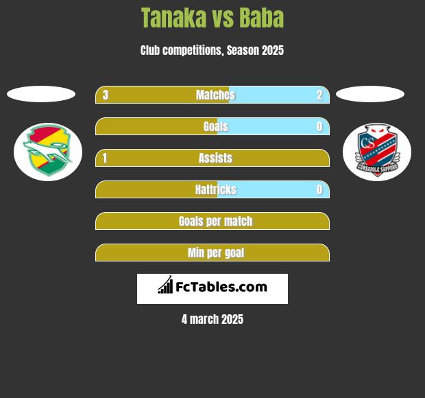 Tanaka vs Baba h2h player stats