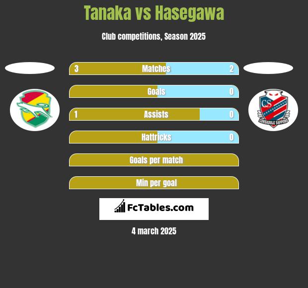 Tanaka vs Hasegawa h2h player stats