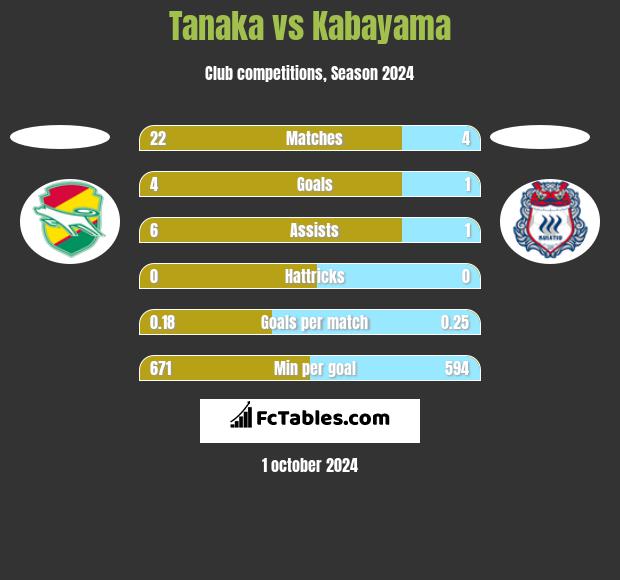 Tanaka vs Kabayama h2h player stats