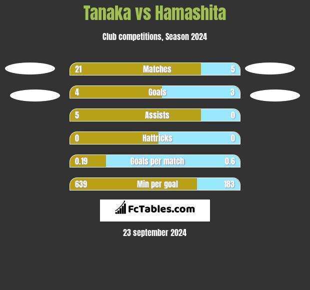 Tanaka vs Hamashita h2h player stats