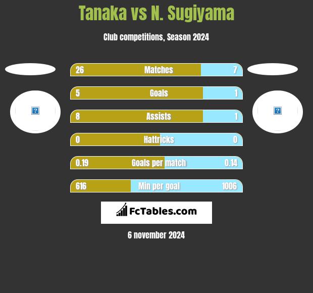 Tanaka vs N. Sugiyama h2h player stats