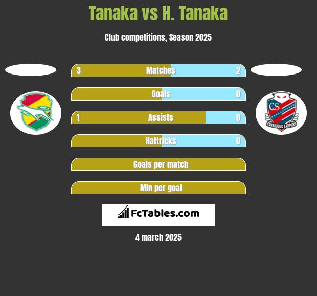 Tanaka vs H. Tanaka h2h player stats